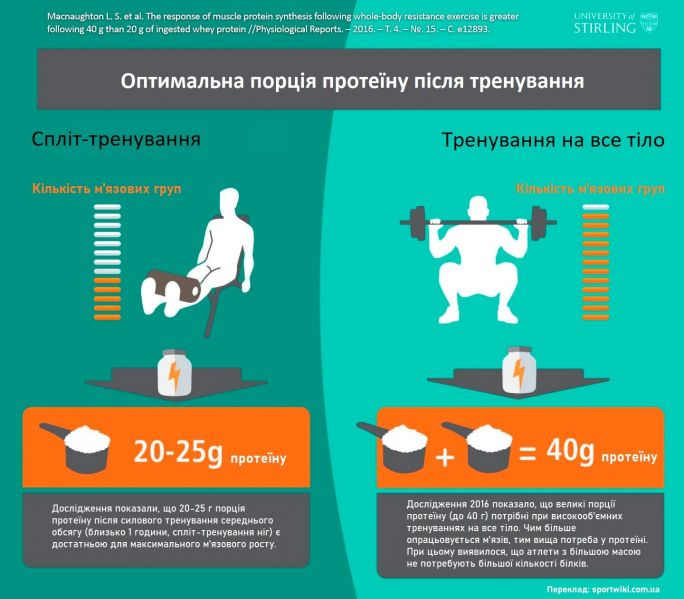 Файл:Protein dosage.jpg